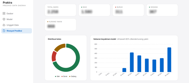 Riwayat prediksi Prakira dengan distribusi kelas baik, buruk, dan sedang, serta sebaran tingkat keyakinan model.